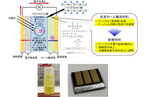 ドーパントなしで高い光電変換率を得られる有機ホール輸送材料、産総研などが開発