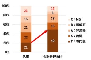 NICT×金融庁、金融分野の文書を高精度に翻訳できるAI翻訳システムを開発