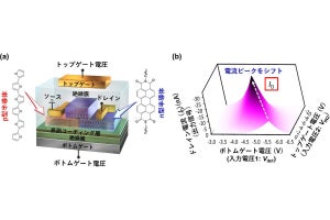 NIMSと理科大、5つの2入力論理演算回路を単一の有機トランジスタにて実証