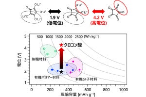 4Vで動作するレアメタルフリーな有機リチウムイオン電池、東北大が動作実証に成功