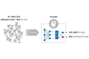 IIJ、メールセキュリティにディープランニング用いたアンチウイルスエンジン