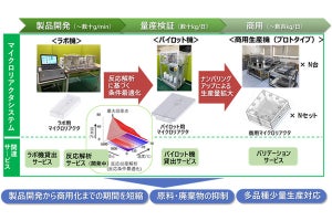 日立、医薬品の商用化までの期間を短縮するマイクロリアクタシステムを開発