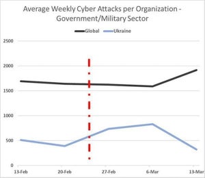 ロシアによる侵攻開始後、ウクライナ以外の地域でもサイバー攻撃が急増