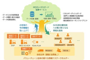 MDISとゼロボード、製造業のカーボンニュートラル支援で協業