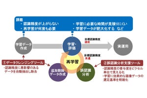 日立系、AIのブラックボックス問題を解決するツールの対象モデルを拡充