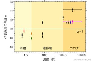 太陽や太陽型星の超高温ガスのメカニズムの共通点、JAXAが発見