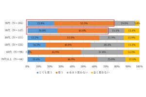 買い物における「こだわり」に関する意識調査- 若い世代ほど購買過程を重視