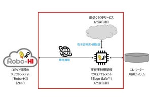 凸版、ロボット管理とエレベーター制御のシステムを連携 ‐ 暗号通信に成功