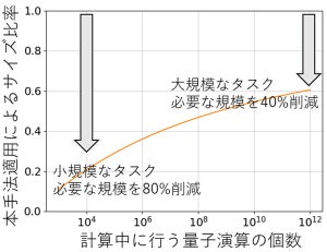 実用化に必要な誤り耐性量子コンピュータの規模を小さくする技術 - NTTら