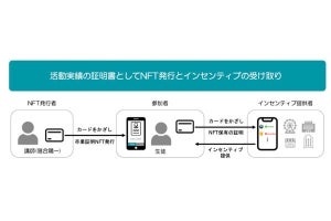 電通グループら3社、NFTで個人の学びや活動実績を証明・管理する実証実験