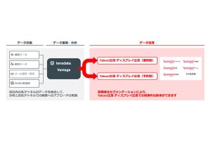 Teradata VantageとYahoo!広告が連携、パーソナライズした広告配信が可能に