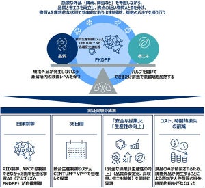 横河電機とJSR、AIで化学プラントを35日間自動制御することに成功