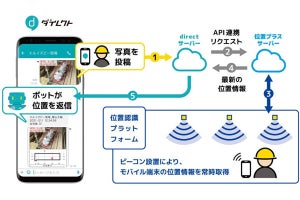 竹中工務店、写真投稿で位置情報を自動記録するチャットアプリを開発