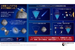 小惑星リュウグウはかつて彗星であった可能性、名市大などが理論的に指摘