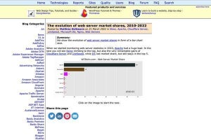 Webサーバ市場動向12年、Nginx・Cloudflare Server・LiteSpeedが大幅増加