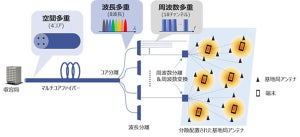 KDDI、1本の光ファイバーで576チャンネル分の無線信号を送信に成功