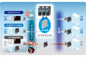 ソフトバンク、耐量子計算機暗号を活用したVPNの実用化に向けた実証実験