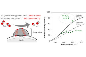 400～500℃で二酸化炭素の80％以上を再資源化できる技術、早大が開発