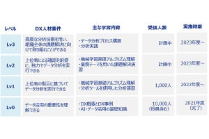 三井化学、業界特性に合わせたDXプラン策定 - デジタル人材を社内育成