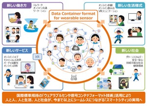 IoT機器のセンサー信号コンテナフォーマットの国際標準化に向けた審議開始