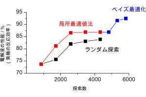 「リチウム空気電池」の電解液を効率良く性能向上させる手法、NIMSなどが開発