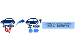 NEC、モーターの製品開発を支援するソフトウェアプラットフォーム提供