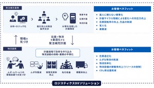 NTTロジスコ、物流全体の効率化を図る「ロジスティクスDXソリューション」