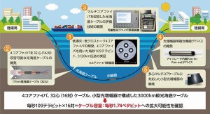 マルチコアファイバーによる海底光ケーブル、容量が既存システムの7倍に