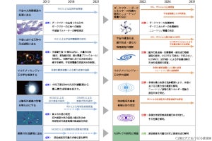 すばる望遠鏡の機能強化計画「すばる2」、2022年度より始動