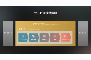 テテマーチ、企業のTikTok活用支援を本格開始 - Z世代がサポート