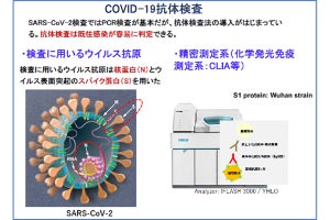 新型コロナワクチン接種後7か月後で抗体価はピークの1/10以下に、医学研が確認