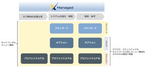 NTT Com、ICT戦略の企画立案から保守運用まで対応する「X Managed」