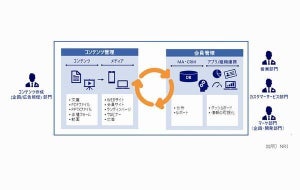 NRI、B2B事業のデジタルマーケティングを一気通貫で支援するサービス