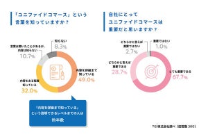 認知が広がる「ユニファイドコマース」、優先度の高い取り組みとは？