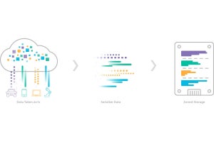 ウエスタンデジタルとSamsung、次世代ストレージ技術の標準化に向けた協業を開始