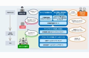 オージス総研、再雇用人材活性化サービスを提供開始