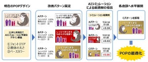 DNP、店頭マーケティング施策の効果を予測するAIシステムの機能を拡充