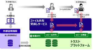 富士通と帝国DB、「日本版eシール」の社会実装に向けた実証実験