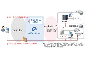 IIJ IoTサービス、遠隔地のIoTデバイスにリモートアクセス可能な新機能