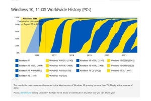 3月Windowsシェア動向、Windows 11が鈍化しWindows 10 20H2が増加