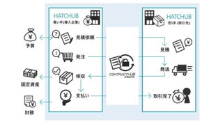 日鉄ソリューションズ、間接材購買業務をSaaSで完結する電子契約サービスを7月