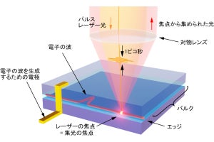 東北大、秒速100kmで走る電子の波を動画で撮影することに成功