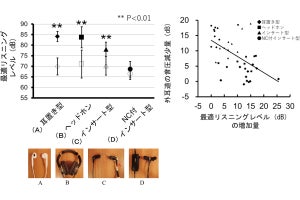 地下鉄での音楽聴取は難聴リスクが高まるもノイキャンで予防の可能性　順天堂大