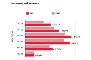 コロナ禍で「ウォーキング」が増える、特に日本や北欧のZ世代で増加