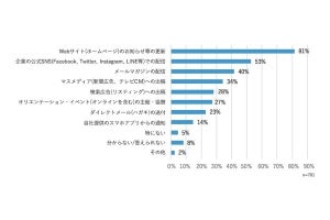 企業の広報担当者に聞いた「顧客とのコミュニケーション方法」