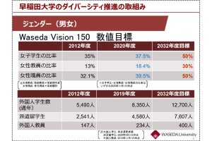 早稲田大が進めるダイバーシティ推進、2032年までに女性教員比率を30％に