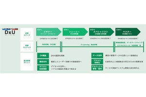 三井不動産が全社員対象のDX研修「DxU」開始、ビジネス変革の加速を目指す