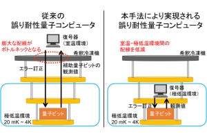 複数の論理量子ビットを復号する量子誤り訂正アルゴリズム、慶大などが開発