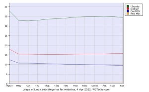 4月Webサイト向けLinuxシェア、Debianが増加傾向