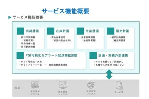 NSSOL、食品業界向けにサプライチェーンマネジメントのクラウドサービス